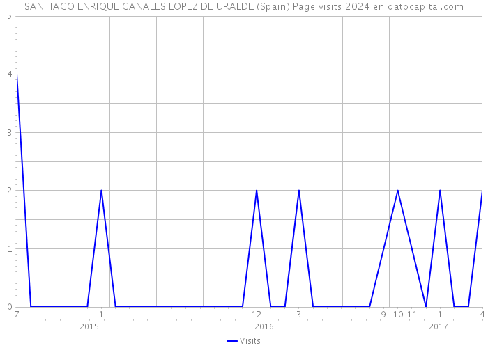 SANTIAGO ENRIQUE CANALES LOPEZ DE URALDE (Spain) Page visits 2024 