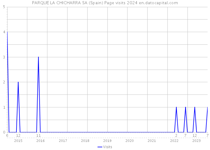 PARQUE LA CHICHARRA SA (Spain) Page visits 2024 