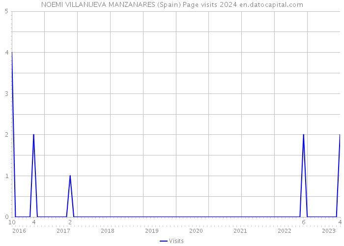 NOEMI VILLANUEVA MANZANARES (Spain) Page visits 2024 
