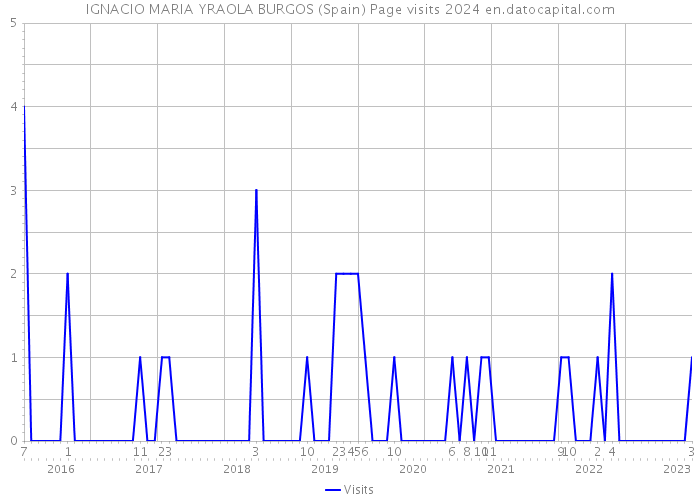 IGNACIO MARIA YRAOLA BURGOS (Spain) Page visits 2024 