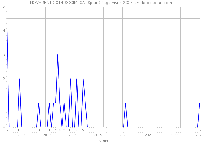 NOVARENT 2014 SOCIMI SA (Spain) Page visits 2024 