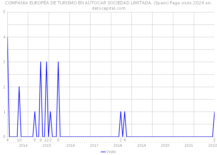 COMPANIA EUROPEA DE TURISMO EN AUTOCAR SOCIEDAD LIMITADA. (Spain) Page visits 2024 