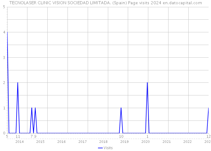 TECNOLASER CLINIC VISION SOCIEDAD LIMITADA. (Spain) Page visits 2024 