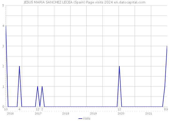 JESUS MARIA SANCHEZ LECEA (Spain) Page visits 2024 