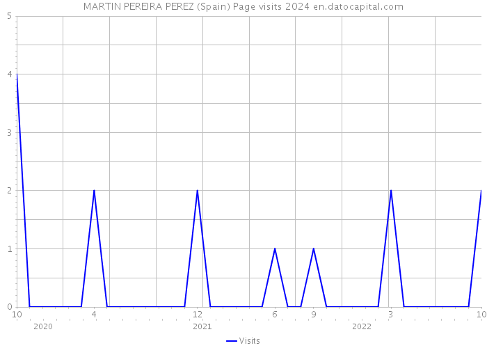 MARTIN PEREIRA PEREZ (Spain) Page visits 2024 