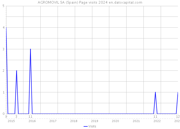 AGROMOVIL SA (Spain) Page visits 2024 