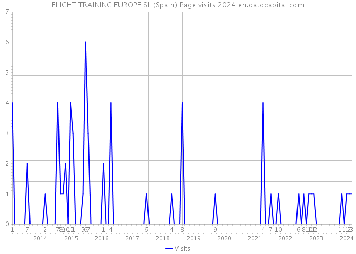 FLIGHT TRAINING EUROPE SL (Spain) Page visits 2024 