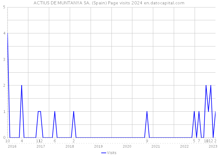 ACTIUS DE MUNTANYA SA. (Spain) Page visits 2024 