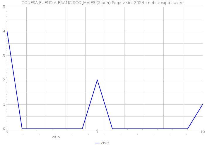 CONESA BUENDIA FRANCISCO JAVIER (Spain) Page visits 2024 