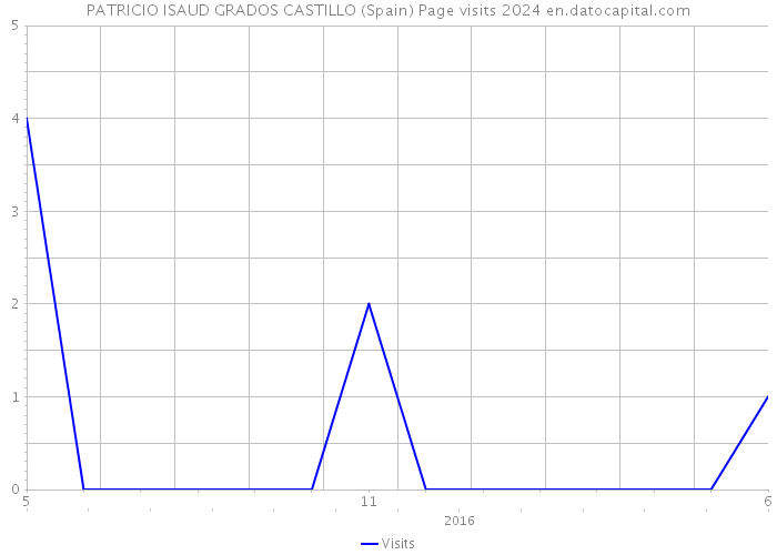 PATRICIO ISAUD GRADOS CASTILLO (Spain) Page visits 2024 