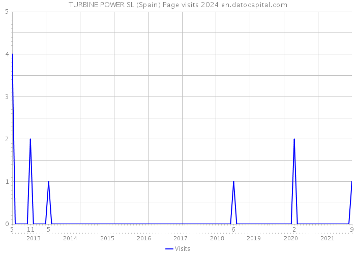 TURBINE POWER SL (Spain) Page visits 2024 