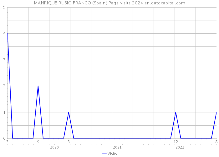 MANRIQUE RUBIO FRANCO (Spain) Page visits 2024 
