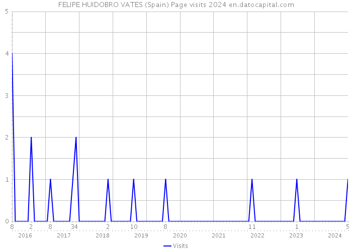 FELIPE HUIDOBRO VATES (Spain) Page visits 2024 