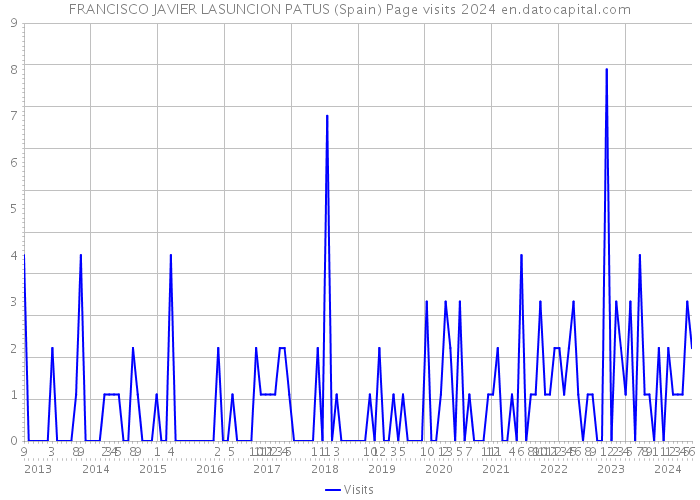 FRANCISCO JAVIER LASUNCION PATUS (Spain) Page visits 2024 