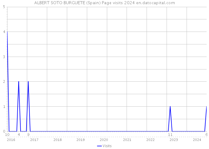 ALBERT SOTO BURGUETE (Spain) Page visits 2024 