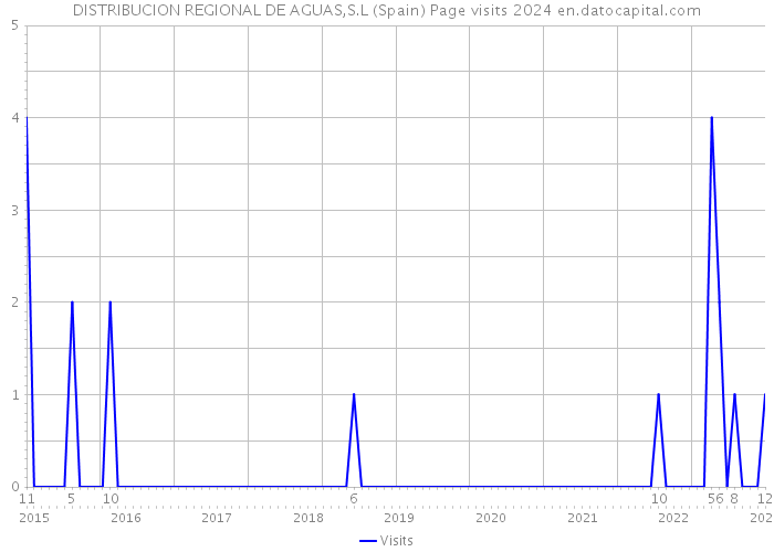 DISTRIBUCION REGIONAL DE AGUAS,S.L (Spain) Page visits 2024 