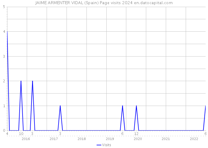 JAIME ARMENTER VIDAL (Spain) Page visits 2024 