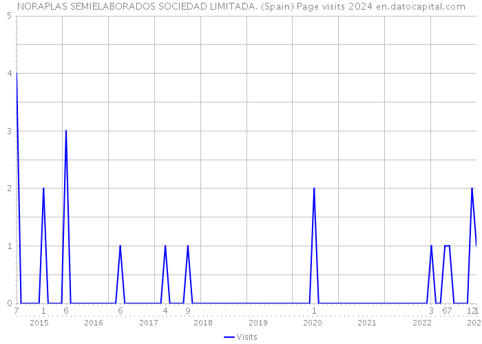 NORAPLAS SEMIELABORADOS SOCIEDAD LIMITADA. (Spain) Page visits 2024 