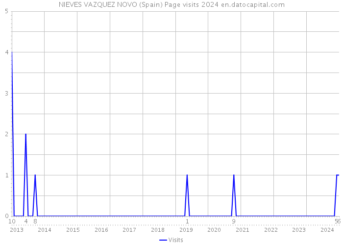 NIEVES VAZQUEZ NOVO (Spain) Page visits 2024 