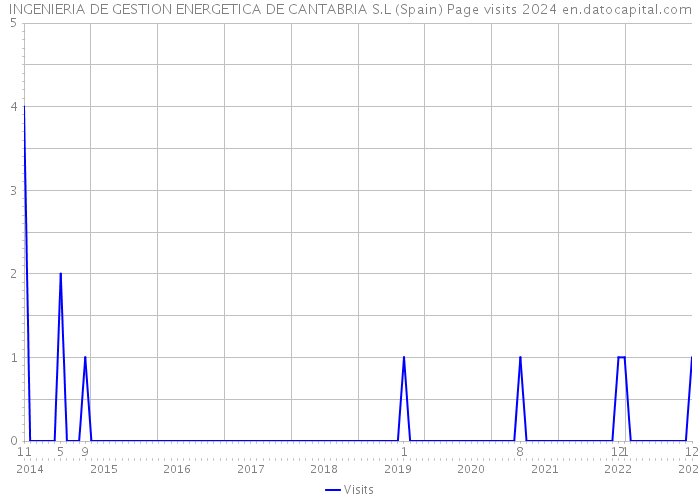 INGENIERIA DE GESTION ENERGETICA DE CANTABRIA S.L (Spain) Page visits 2024 