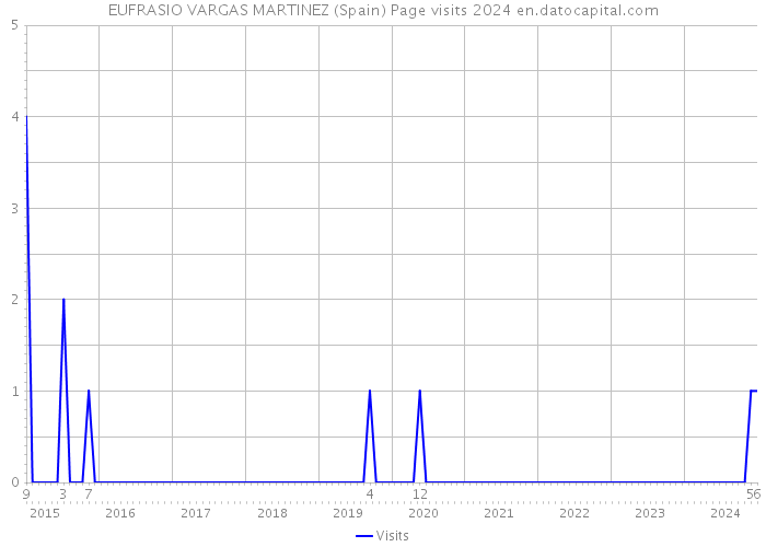 EUFRASIO VARGAS MARTINEZ (Spain) Page visits 2024 