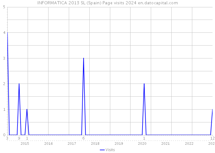 INFORMATICA 2013 SL (Spain) Page visits 2024 