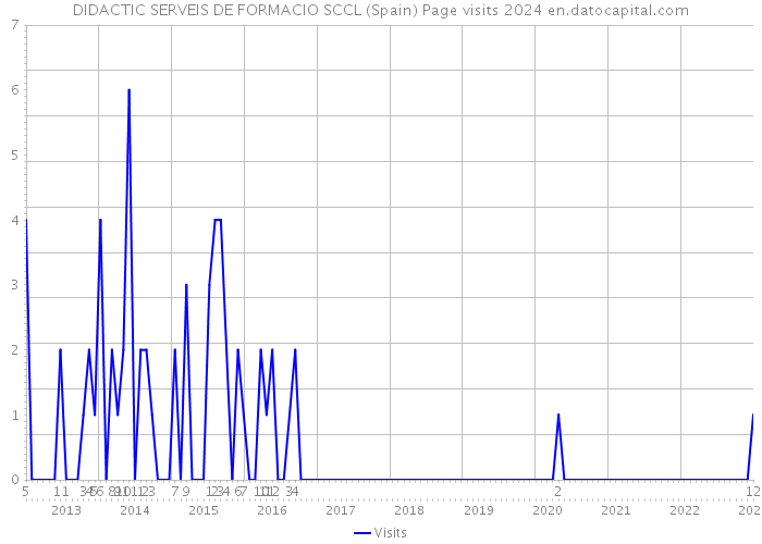 DIDACTIC SERVEIS DE FORMACIO SCCL (Spain) Page visits 2024 