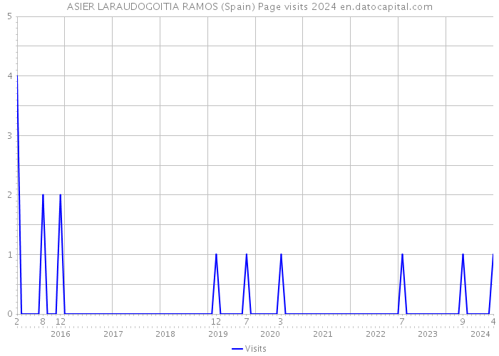 ASIER LARAUDOGOITIA RAMOS (Spain) Page visits 2024 