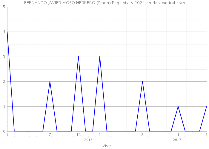 FERNANDO JAVIER MOZO HERRERO (Spain) Page visits 2024 