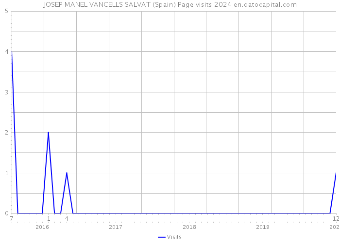 JOSEP MANEL VANCELLS SALVAT (Spain) Page visits 2024 