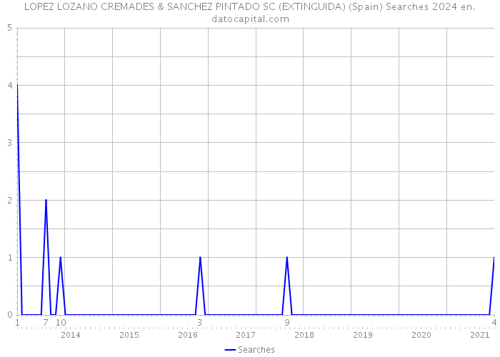 LOPEZ LOZANO CREMADES & SANCHEZ PINTADO SC (EXTINGUIDA) (Spain) Searches 2024 