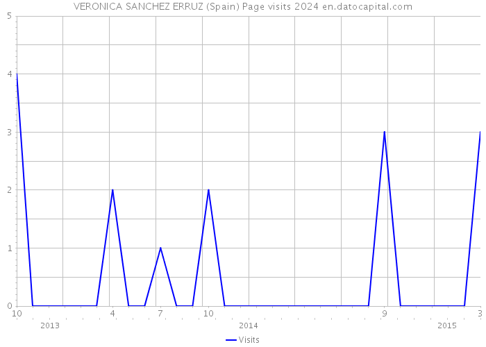 VERONICA SANCHEZ ERRUZ (Spain) Page visits 2024 
