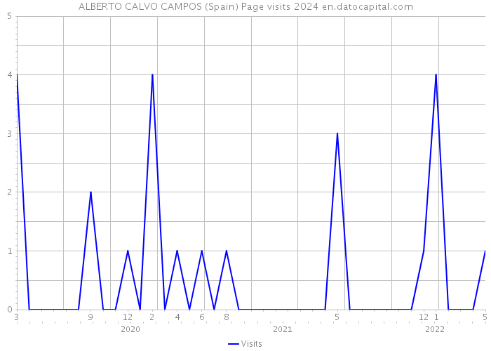 ALBERTO CALVO CAMPOS (Spain) Page visits 2024 