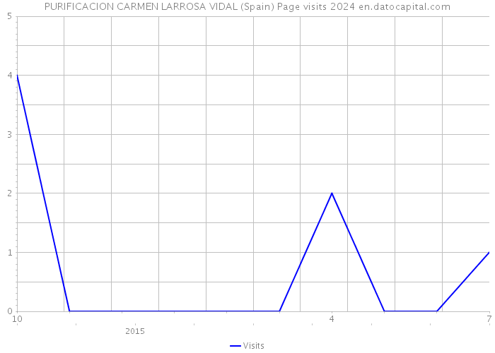 PURIFICACION CARMEN LARROSA VIDAL (Spain) Page visits 2024 