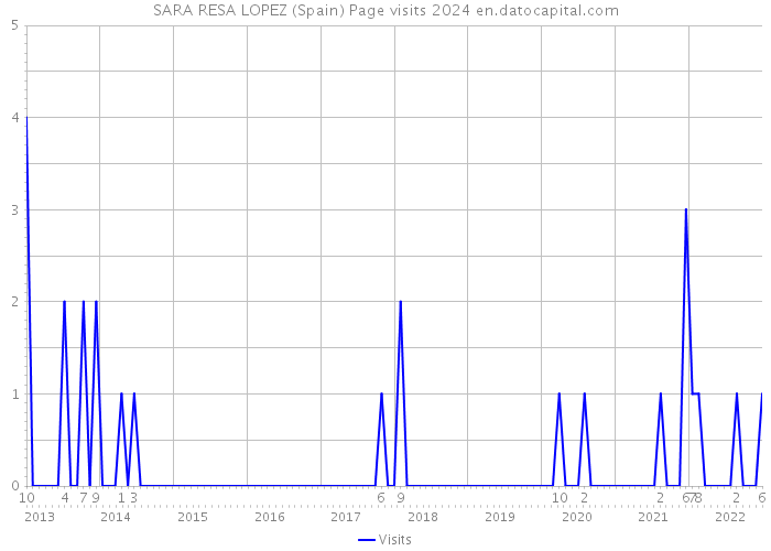 SARA RESA LOPEZ (Spain) Page visits 2024 
