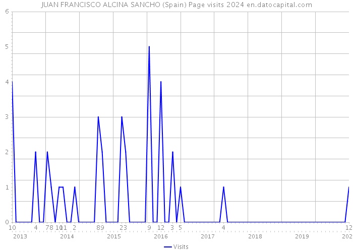 JUAN FRANCISCO ALCINA SANCHO (Spain) Page visits 2024 