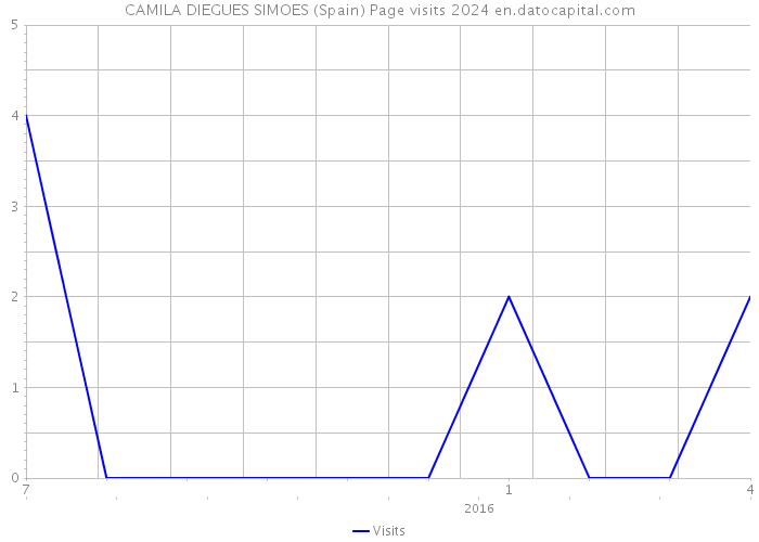 CAMILA DIEGUES SIMOES (Spain) Page visits 2024 