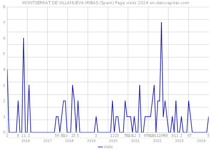 MONTSERRAT DE VILLANUEVA IRIBAS (Spain) Page visits 2024 