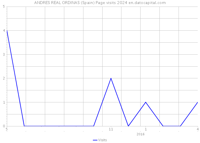 ANDRES REAL ORDINAS (Spain) Page visits 2024 