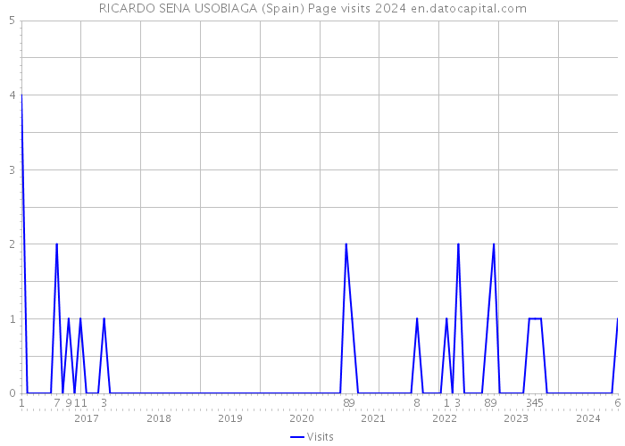 RICARDO SENA USOBIAGA (Spain) Page visits 2024 