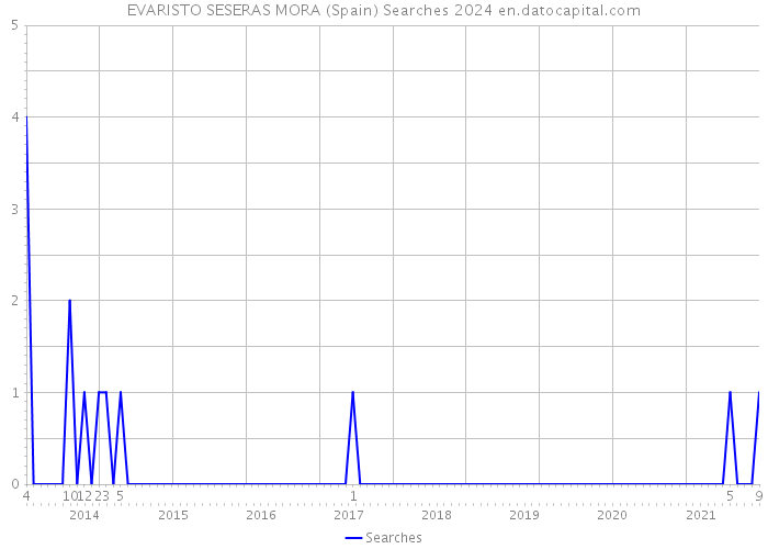 EVARISTO SESERAS MORA (Spain) Searches 2024 