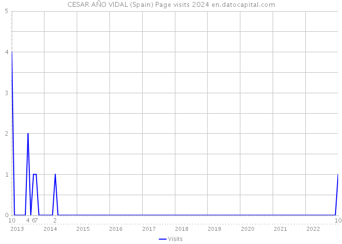 CESAR AÑO VIDAL (Spain) Page visits 2024 