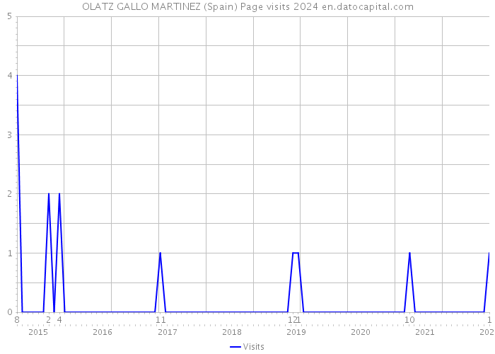 OLATZ GALLO MARTINEZ (Spain) Page visits 2024 