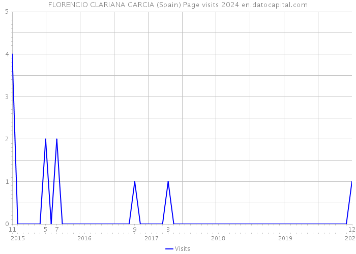FLORENCIO CLARIANA GARCIA (Spain) Page visits 2024 