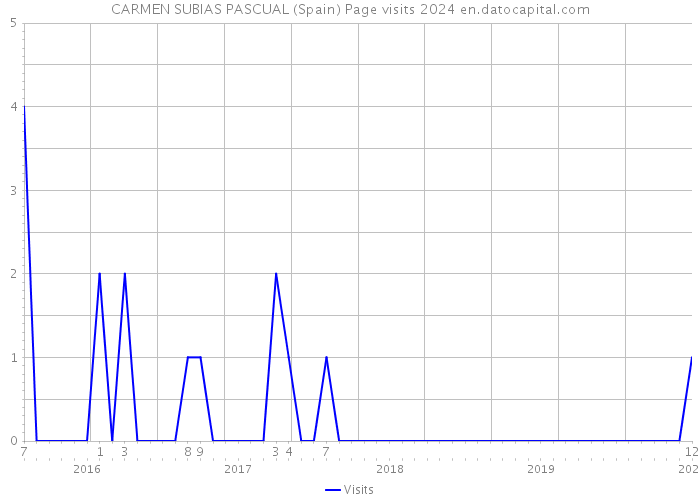 CARMEN SUBIAS PASCUAL (Spain) Page visits 2024 