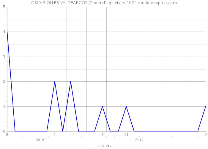 OSCAR OLLES VALDEARCOS (Spain) Page visits 2024 