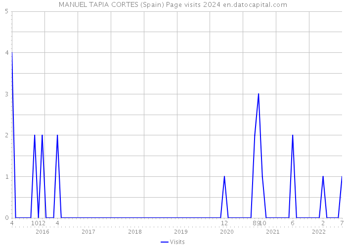 MANUEL TAPIA CORTES (Spain) Page visits 2024 