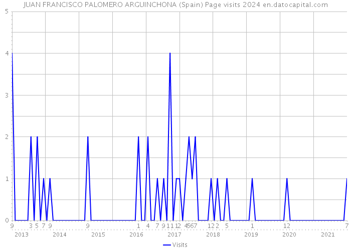 JUAN FRANCISCO PALOMERO ARGUINCHONA (Spain) Page visits 2024 