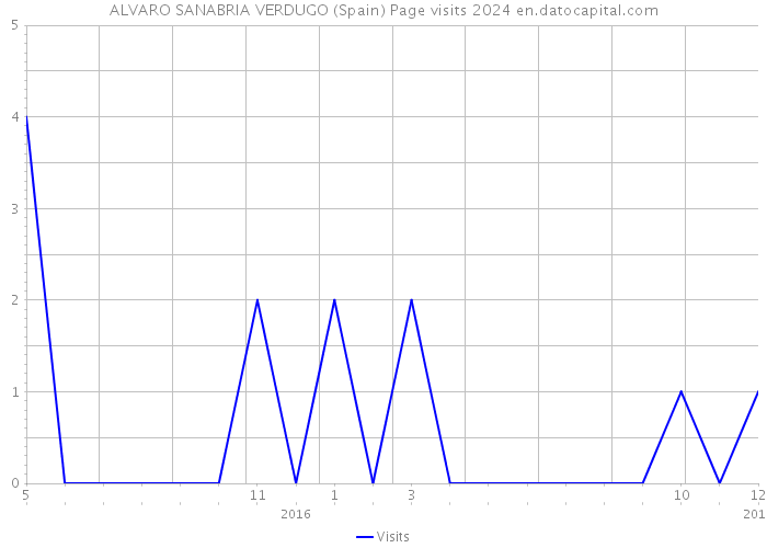 ALVARO SANABRIA VERDUGO (Spain) Page visits 2024 