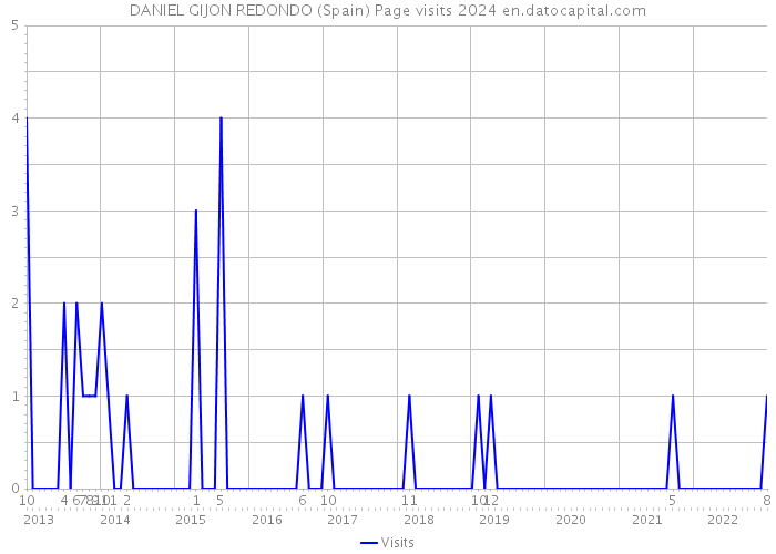 DANIEL GIJON REDONDO (Spain) Page visits 2024 